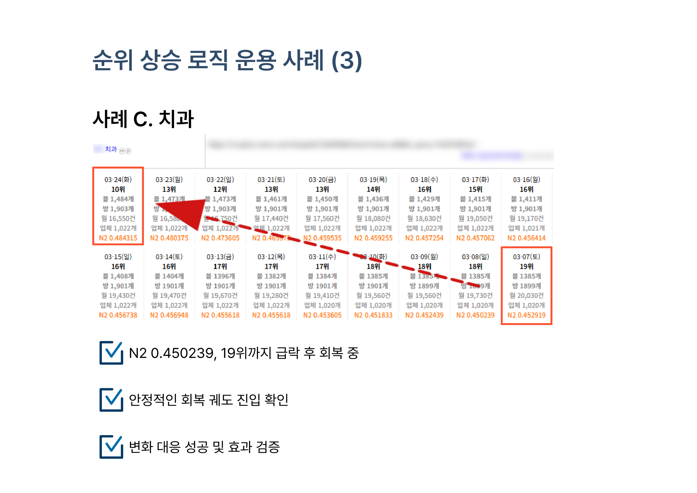 치과 순위 상승 데이터