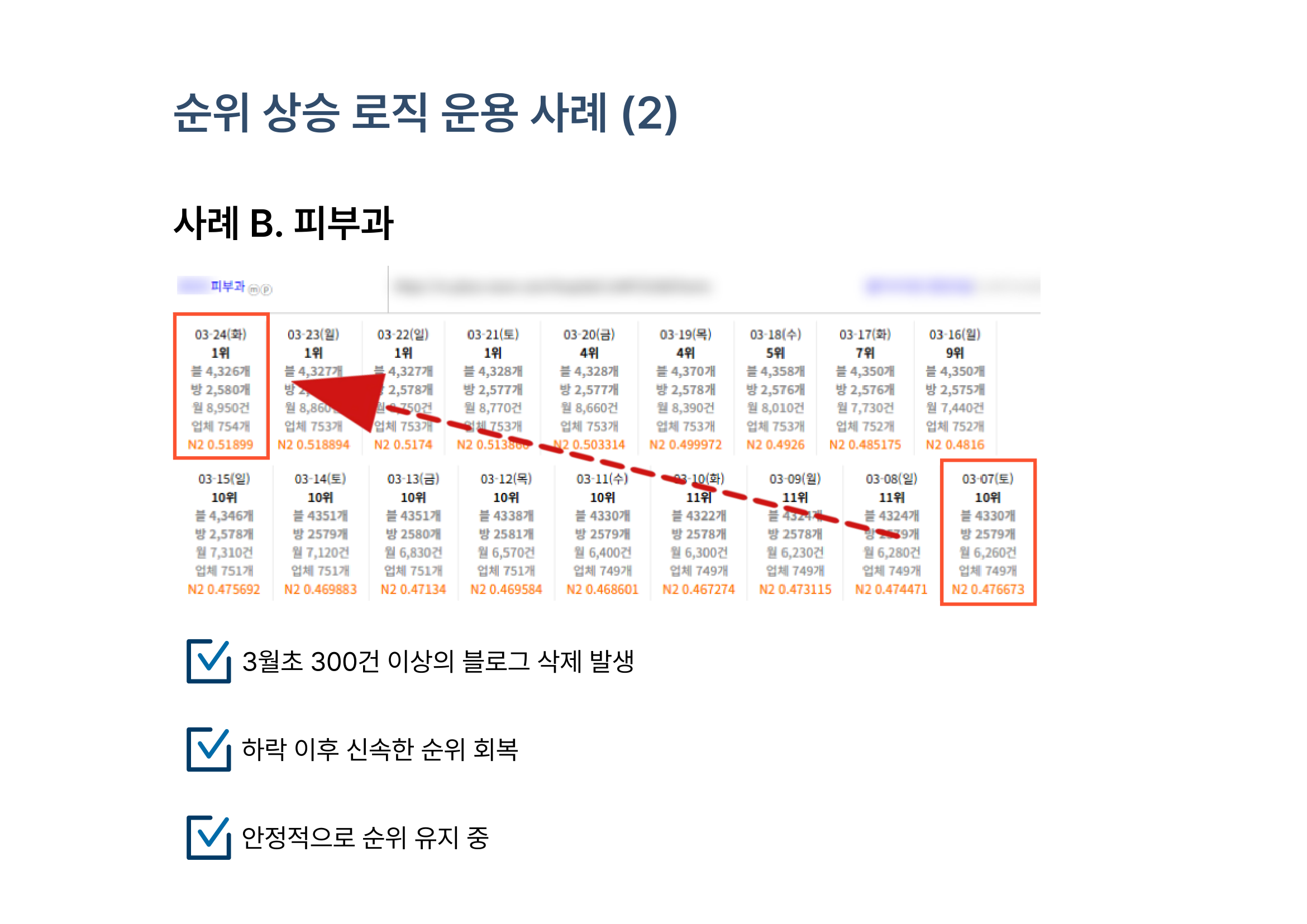 피부과 순위 상승 데이터