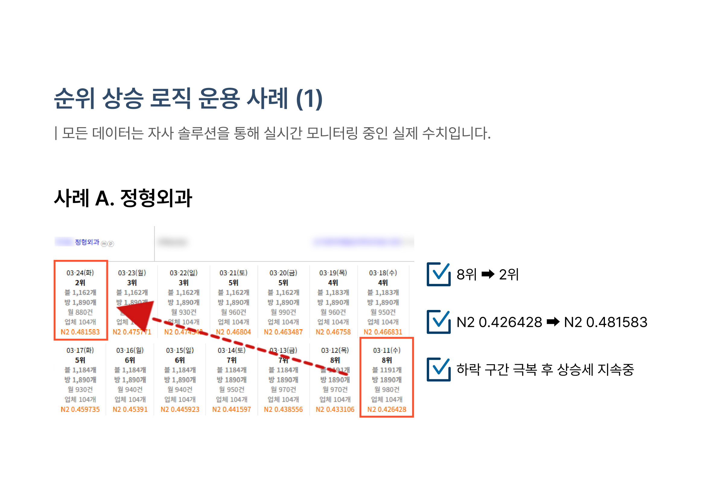 정형외과 순위 상승 데이터