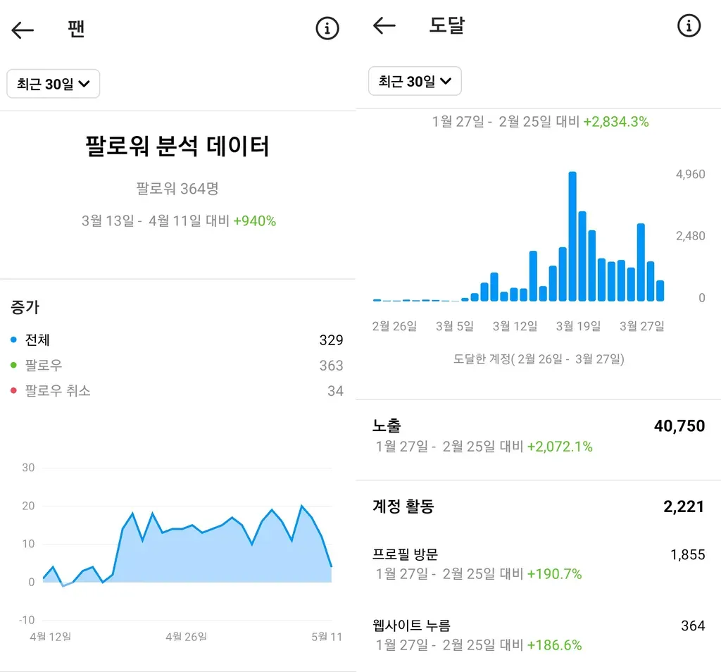 작업 레포트 및 인사이트 유입량 변화