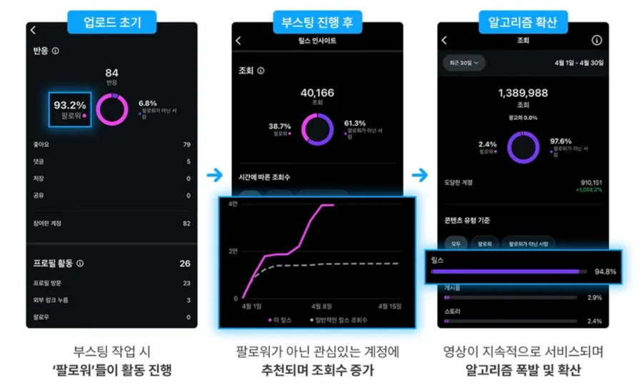 릴스 알고리즘 부스팅 작업 대표 이미지